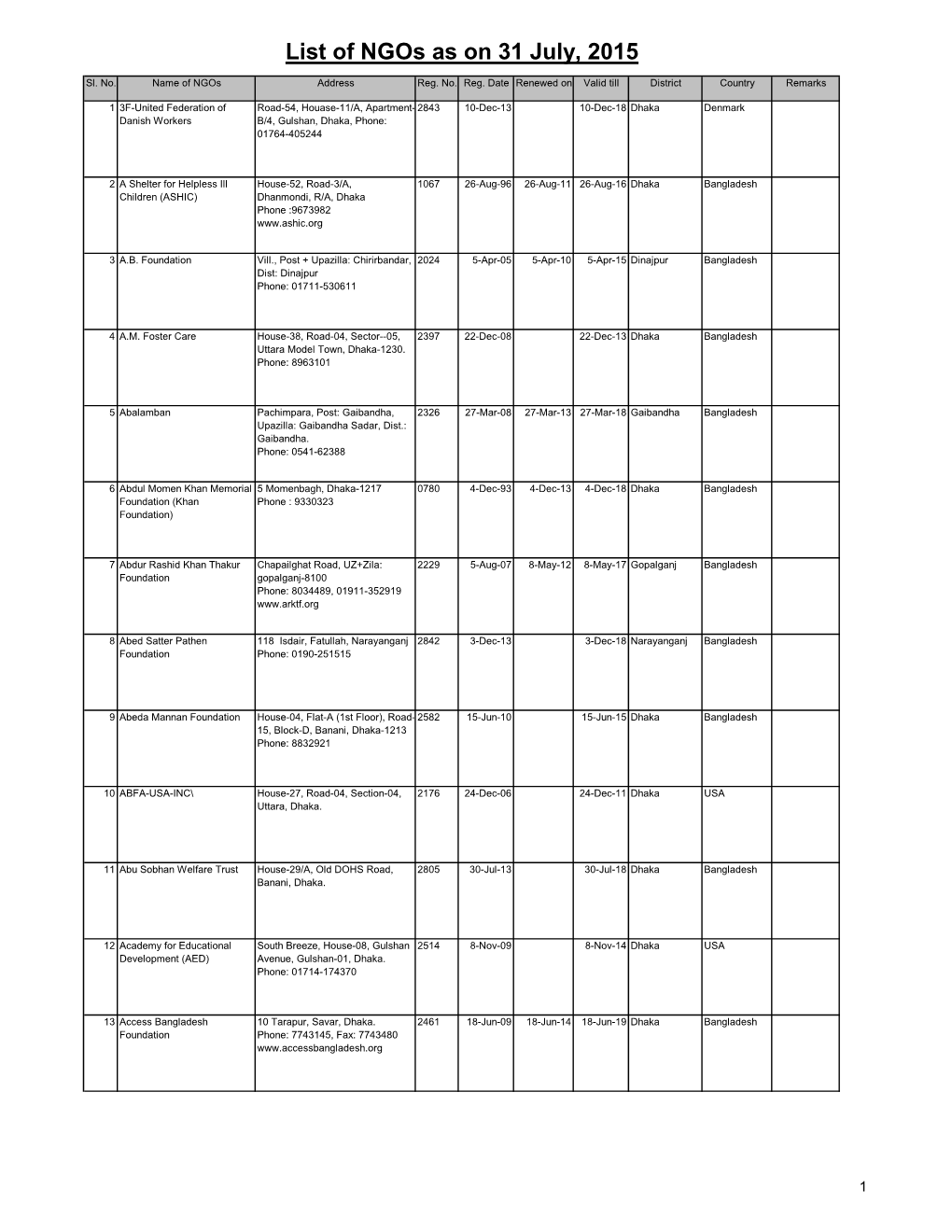 List of Ngos As on 31 July, 2015