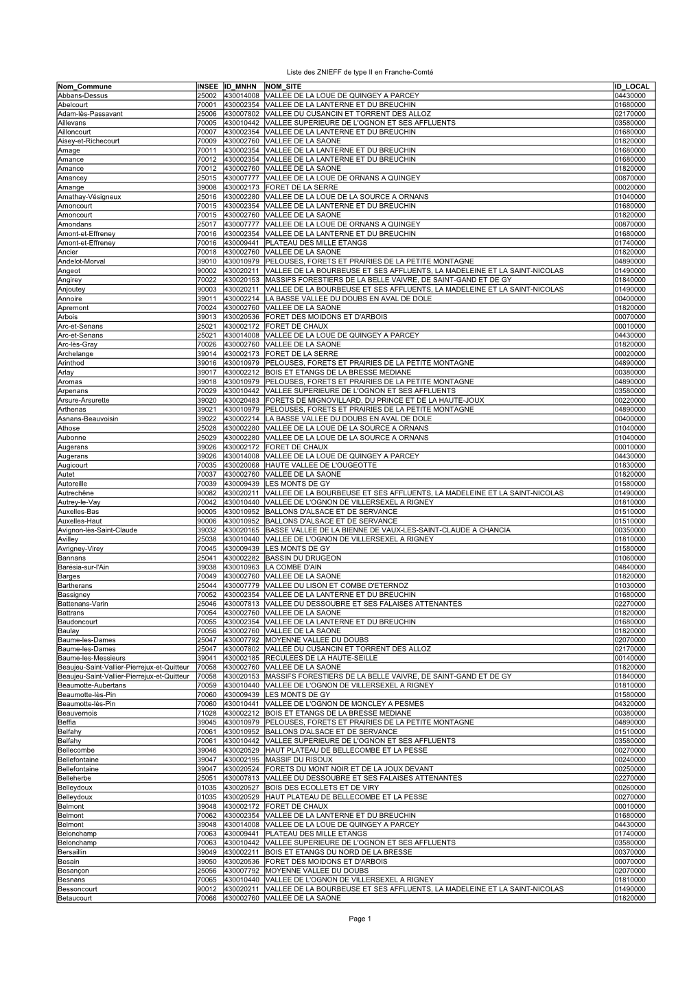 Liste Des ZNIEFF De Type II En Franche-Comté Page 1 Nom Commune INSEE ID MNHN NOM SITE ID LOCAL 25002 430014008 VALLEE DE LA LO