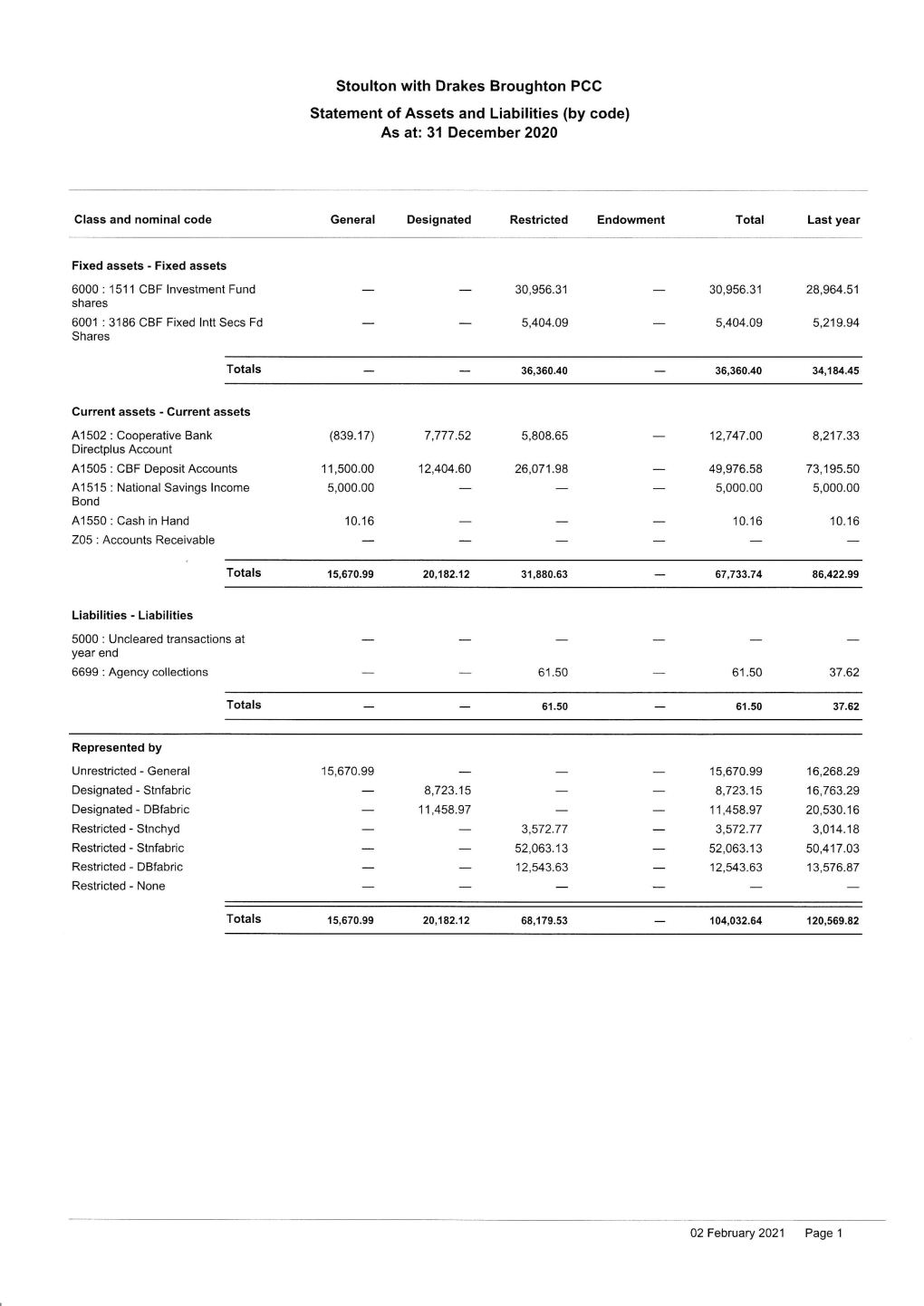 Stoulton with Drakes Broughton PCC Statement of Assets and Liabilities (By Code) As At: 31 December 2020