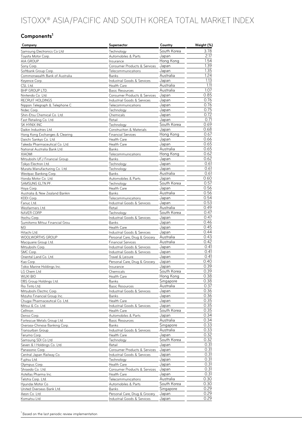 Istoxx® Asia/Pacific and South Korea Total Market Index