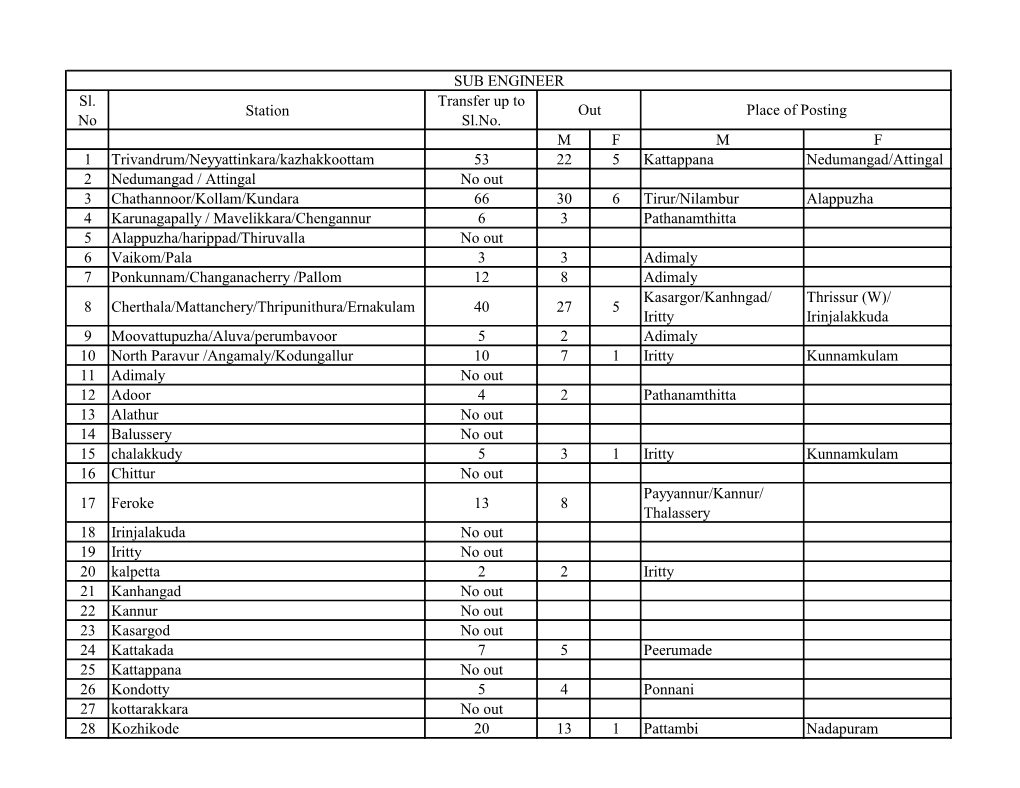 Sl. No Station Transfer up to Sl.No. M F M F 1 Trivandrum/Neyyattinkara/Kazhakkoottam 53 22 5 Kattappana Nedumangad/Attingal