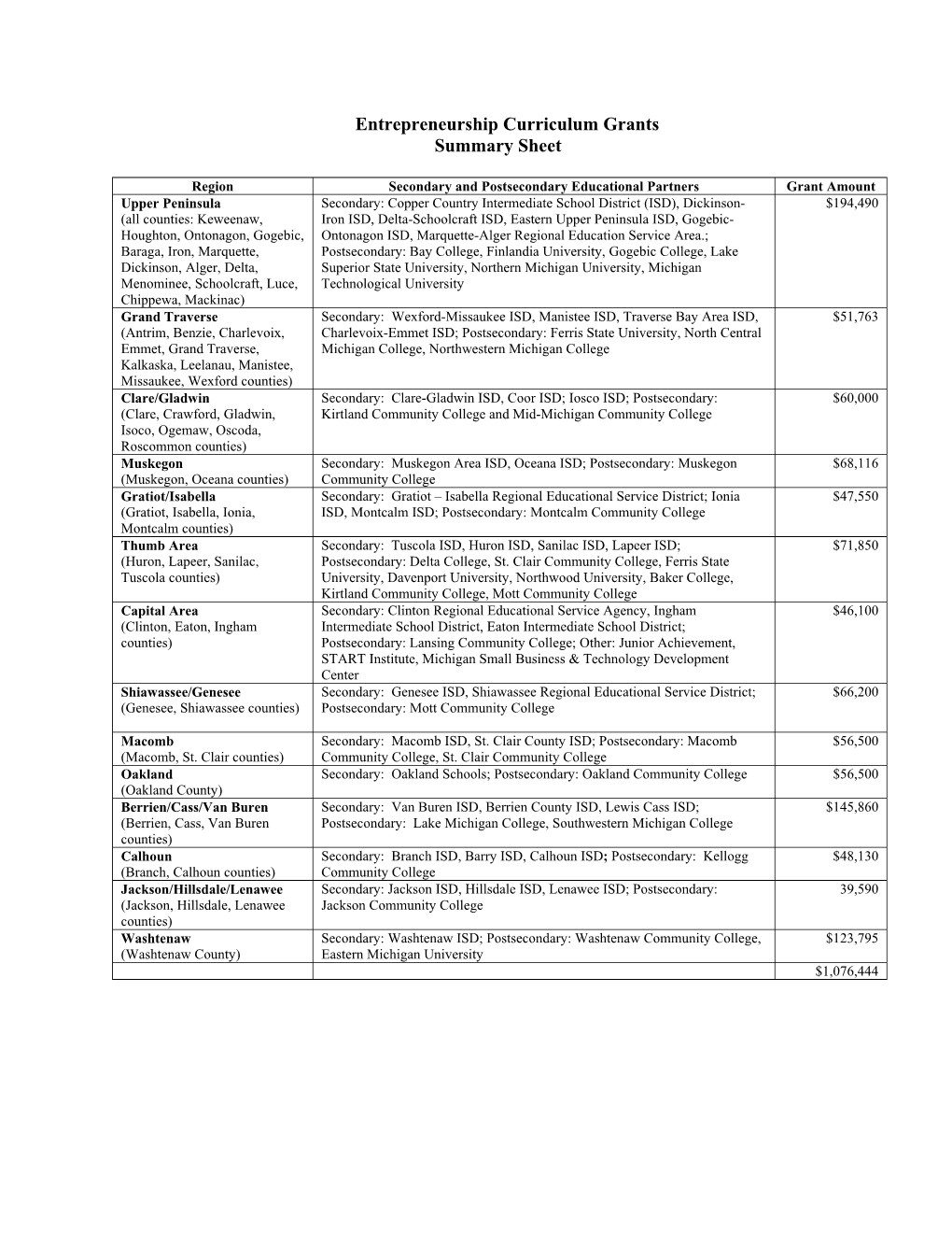 Entrepreneurship Curriculum Grants Summary Sheet