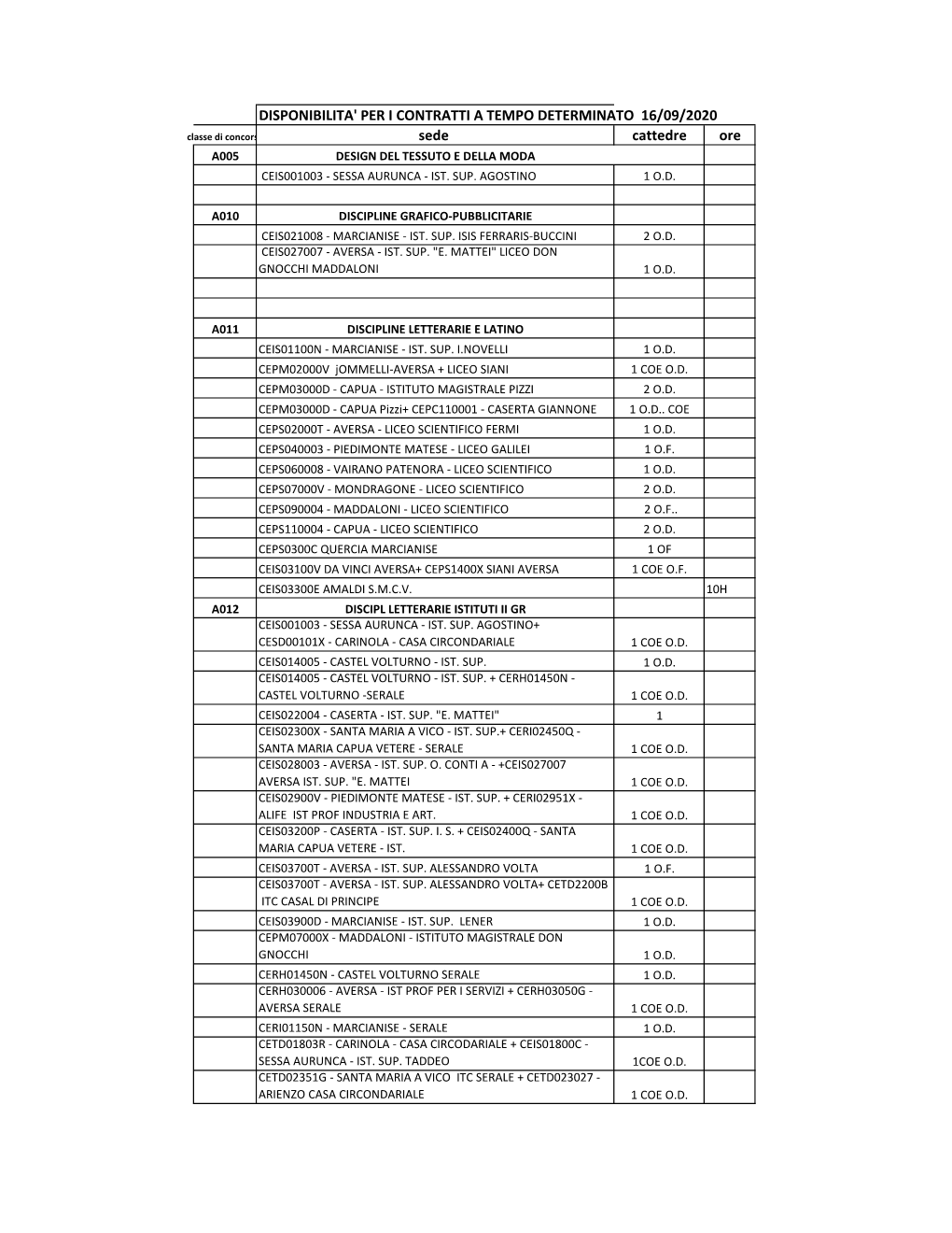 Disponibilita' Per I Contratti a Tempo Determinato 16/09/2020