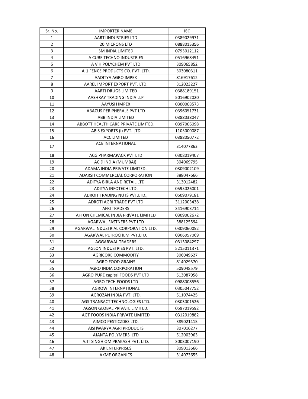 Sr. No. IMPORTER NAME IEC 1 AARTI INDUSTRIES LTD