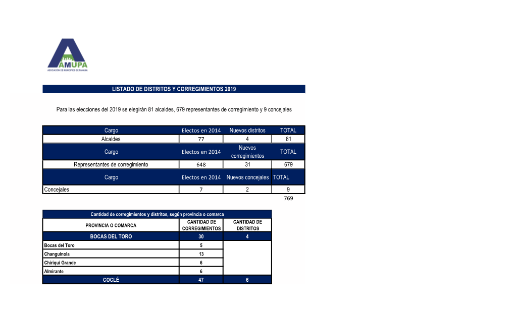 Listado De Distritos Y Corregimientos 2019