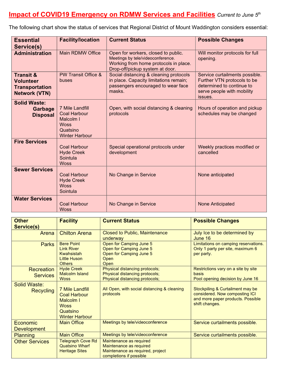 Impact of COVID19 Emergency on RDMW Services and Facilities Current to June 5Th