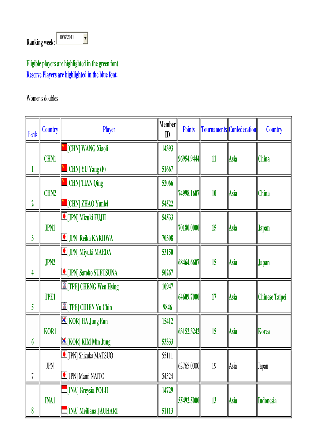 Ranking Week