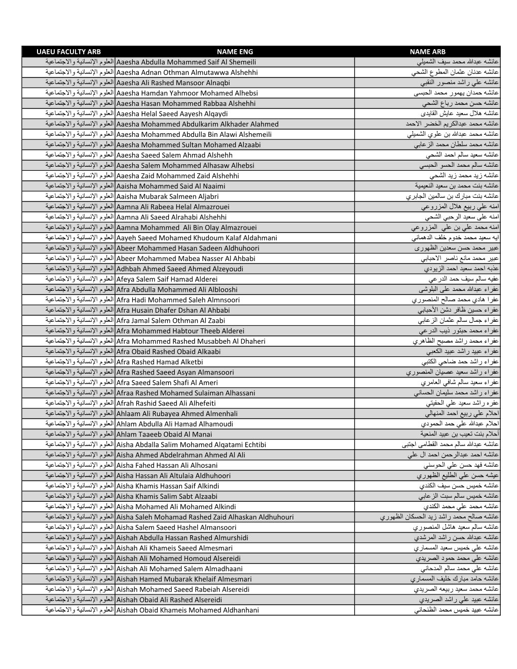 Uaeu Faculty Arb Name Eng Name Arb واﻻﺟﺗﻣﺎﻋﯾﺔ اﻹﻧﺳﺎﻧﯾﺔ اﻟﻌﻟوم اﻟﺷﻣﯾﻟﻲ ﺳ