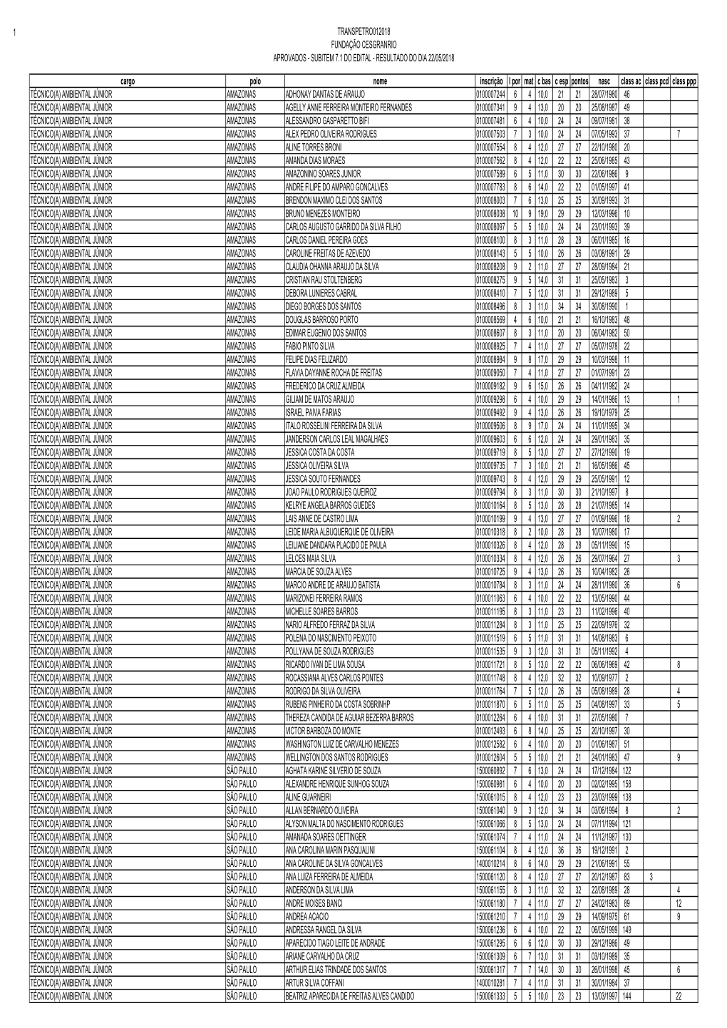 1 Transpetro012018 Fundação Cesgranrio Aprovados - Subitem 7.1 Do Edital - Resultado Do Dia 22/05/2018