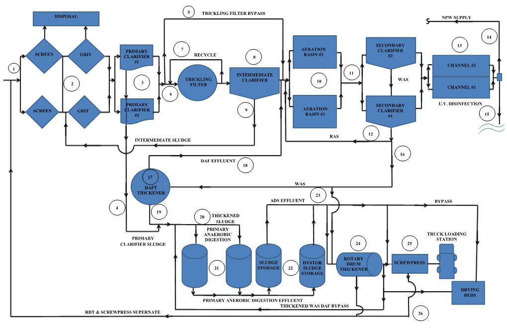 Disposal Grit Screen Primary Clarifier #1 Primary