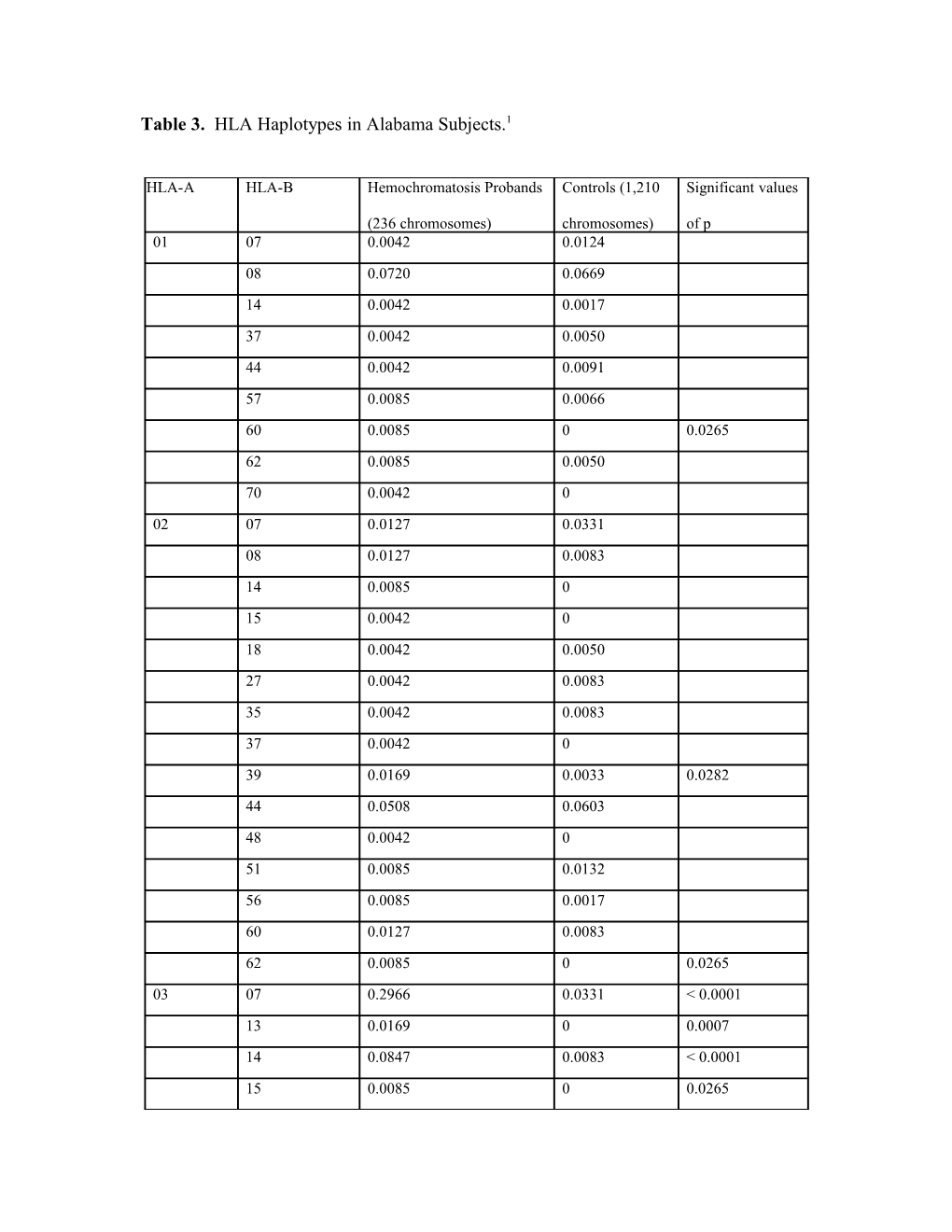 Table 3. HLA Haplotypes in Alabama Subjects.1