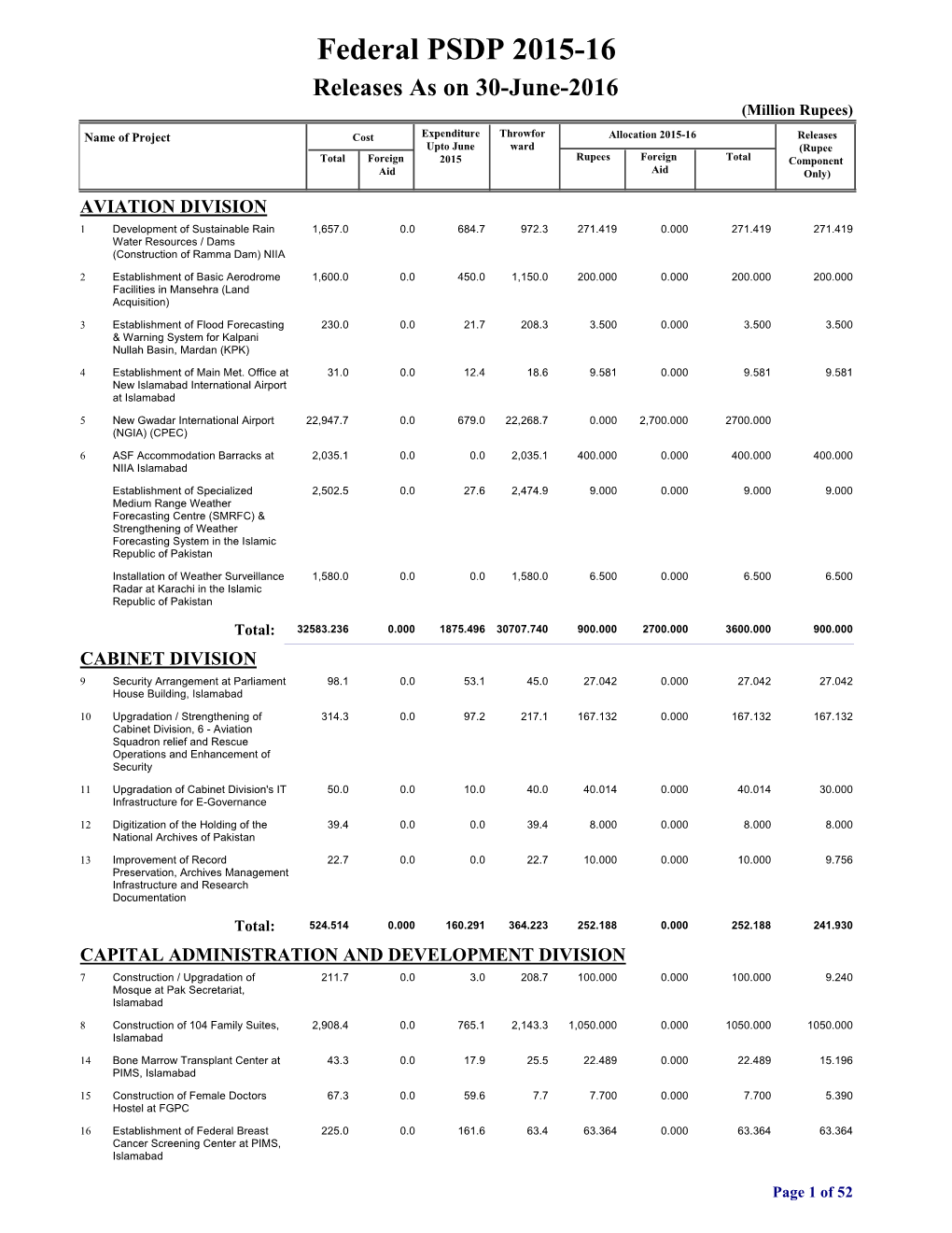 Federal PSDP 2015-16 Releases As on 30-June-2016 (Million Rupees)