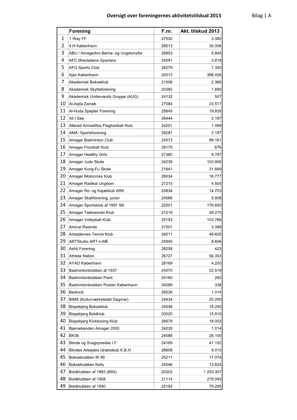 Oversigt Over Foreningernes Aktivitetstilskud 2013 Bilag 1 A