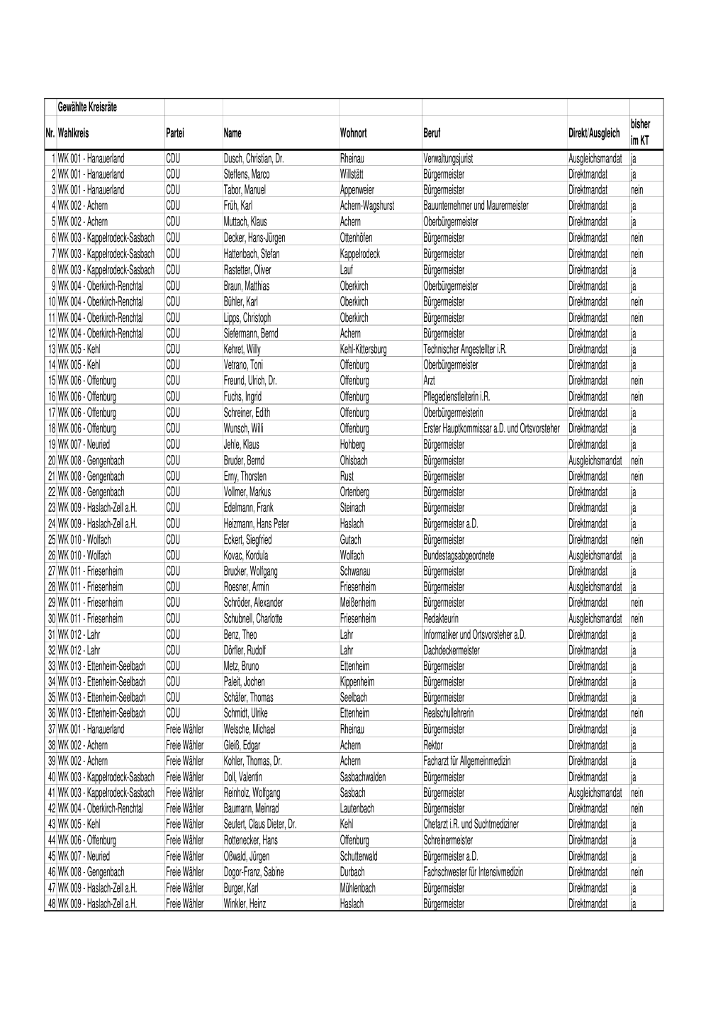 Gewählte Kreisräte Nr. Wahlkreis Partei Name Wohnort Beruf Direkt