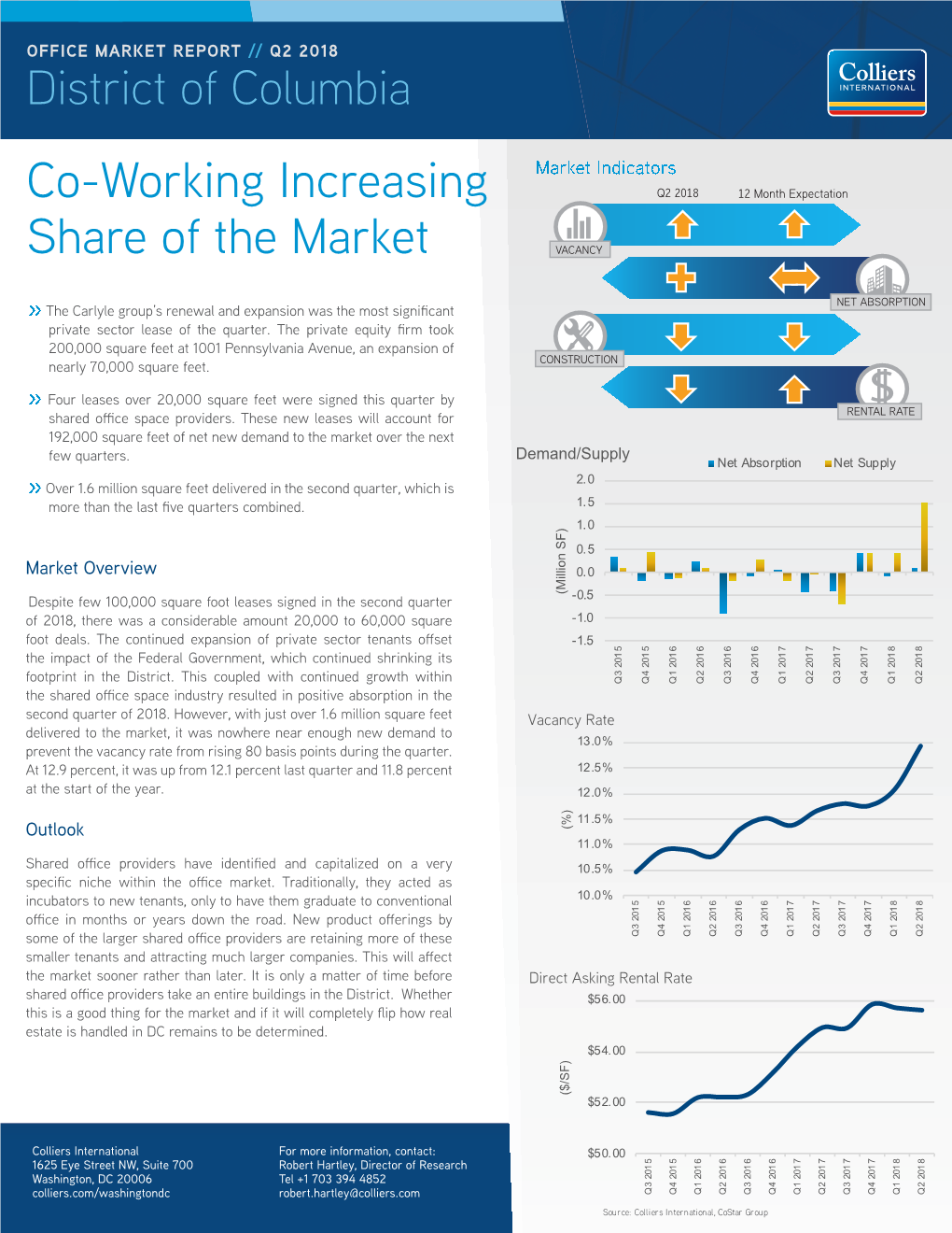 Co-Working Increasing Share of the Market