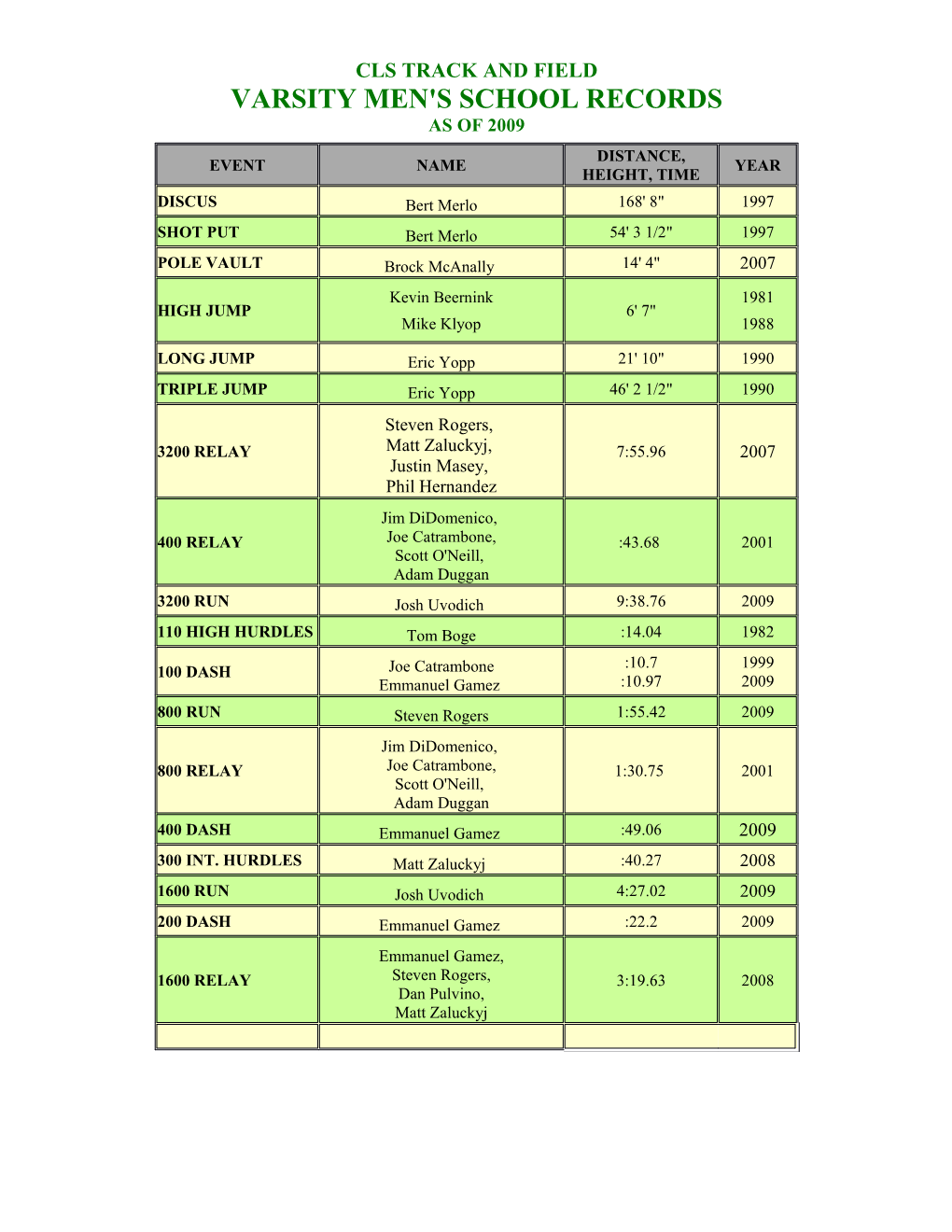 Cls Track and Field Varsity Men's School Records As of 2009