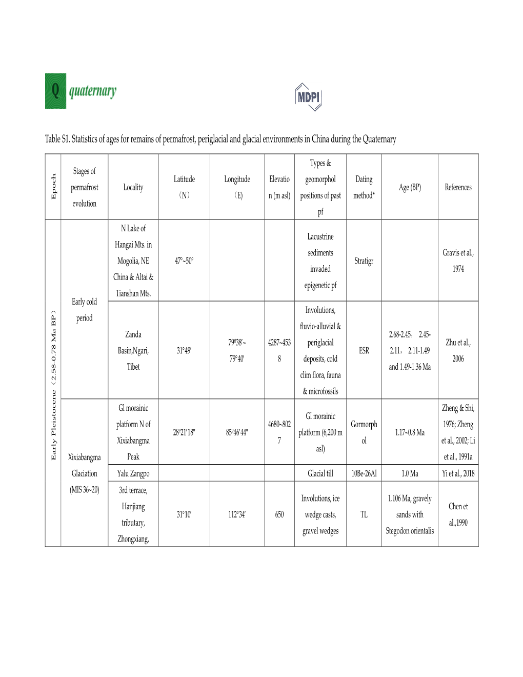 Table S1. Statistics of Ages for Remains of Permafrost, Periglacial and Glacial Environments in China During the Quaternary