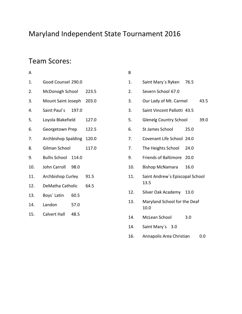 Maryland Independent State Tournament 2016 Team Scores