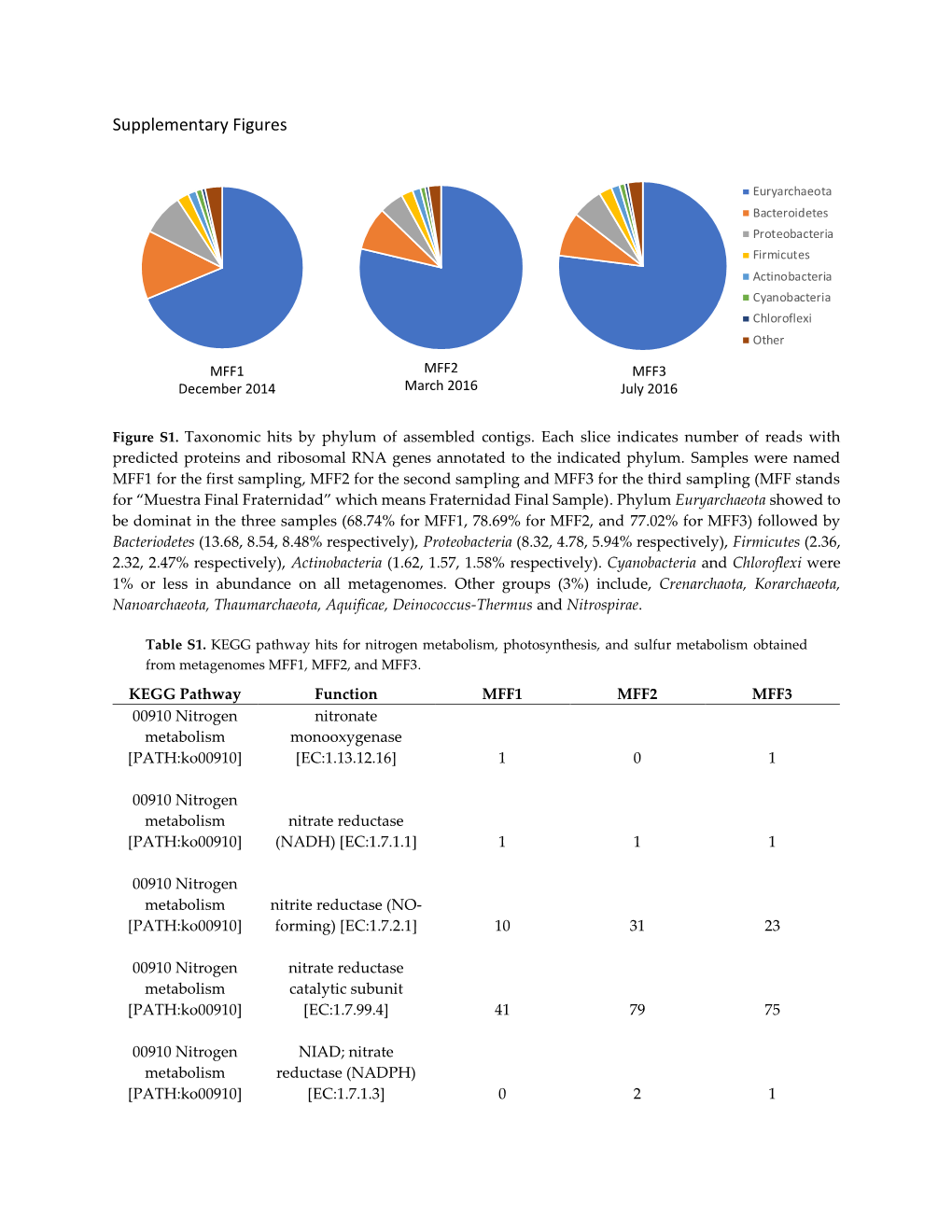 Supplementary Figures