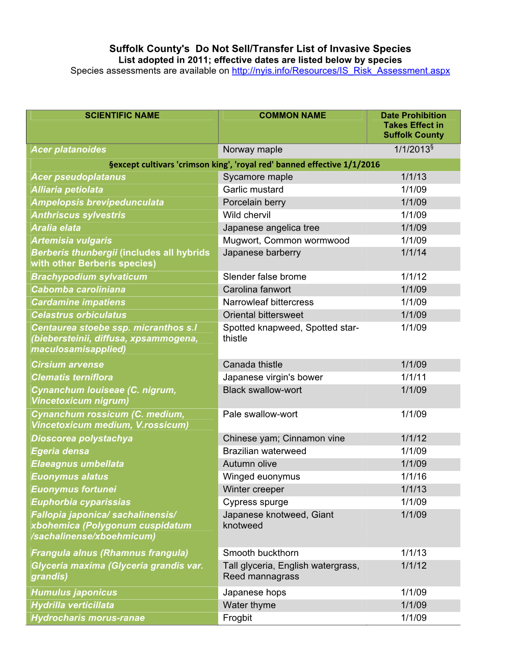 Suffolk County's Do Not Sell/Transfer List of Invasive Species