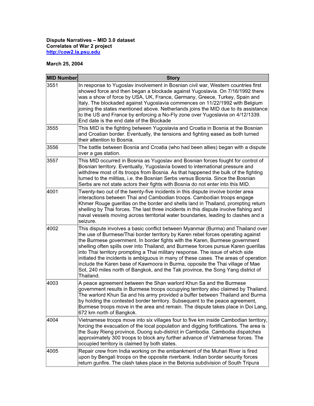 Dispute Narratives – MID 3.0 Dataset Correlates of War 2 Project