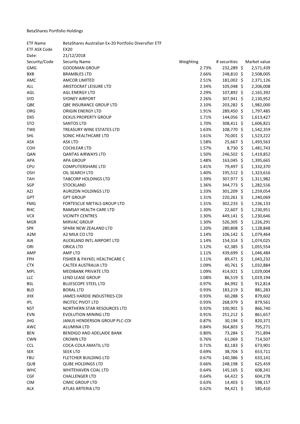 Betashares Portfolio Holdings ETF Name Betashares Australian Ex-20