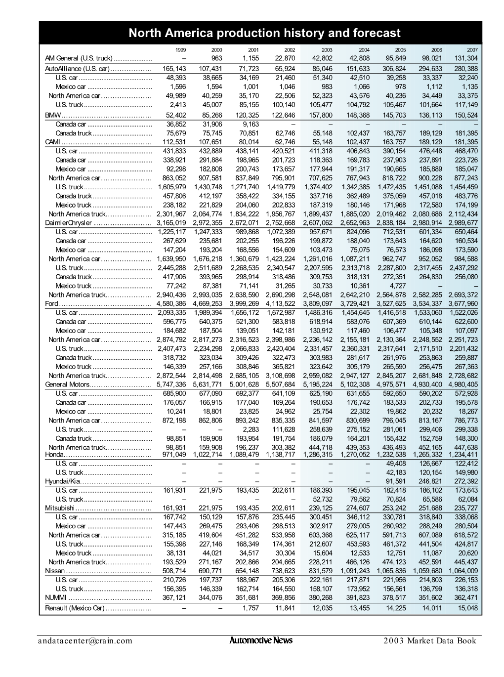 North America Production History and Forecast