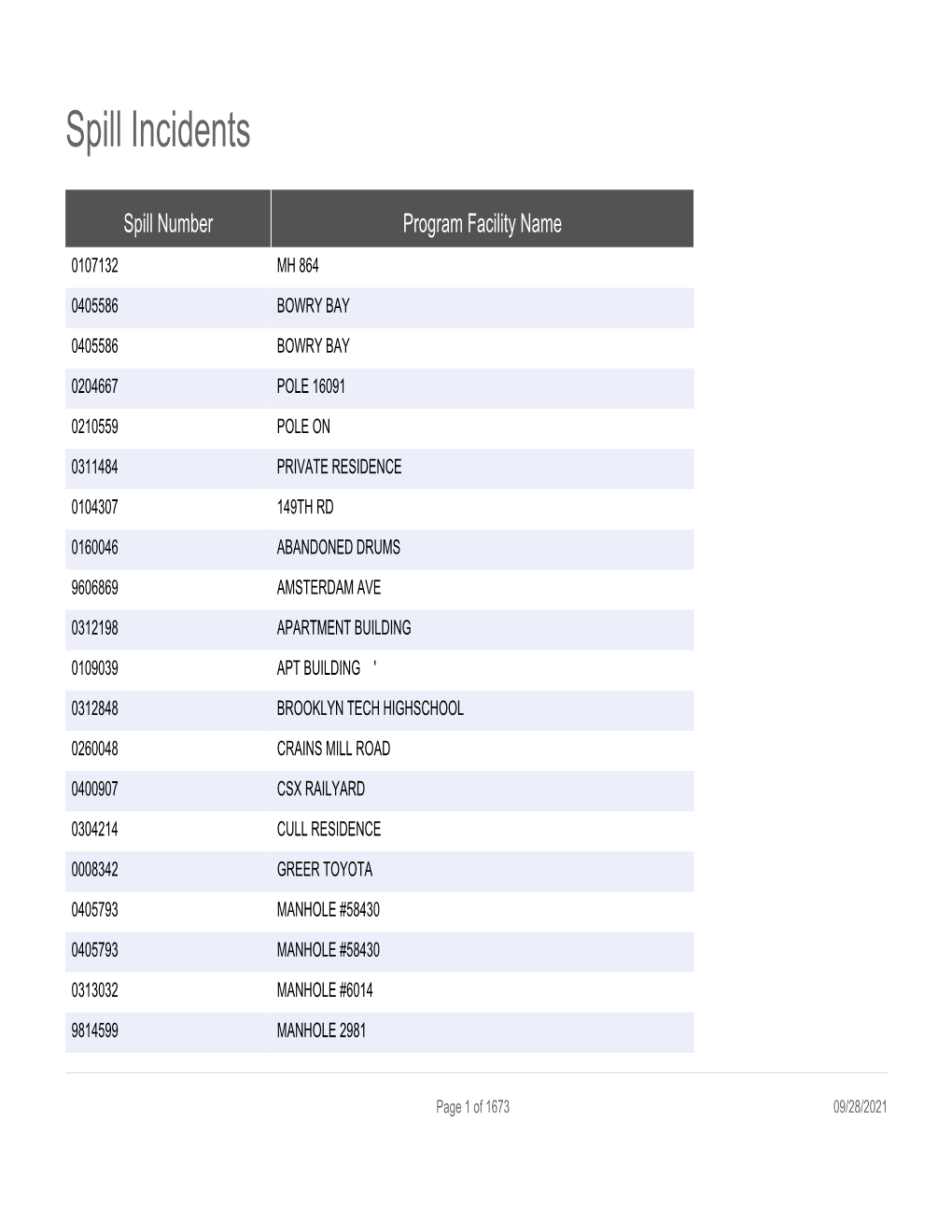 Spill Incidents