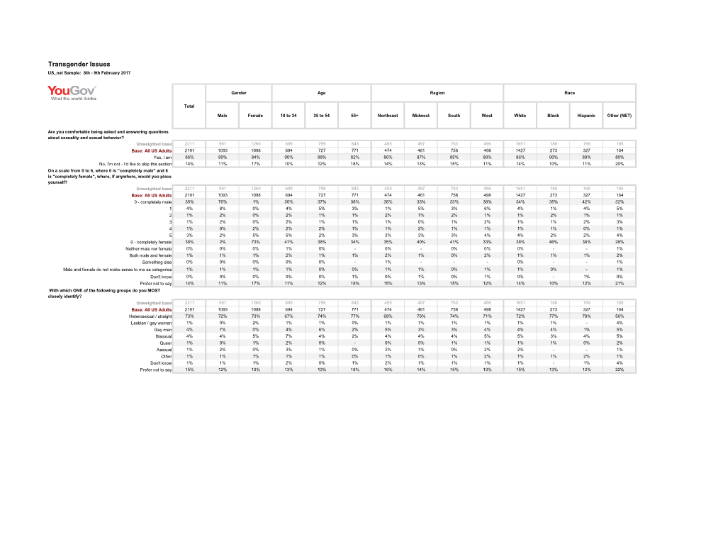 Transgender Issues US Nat Sample: 8Th - 9Th February 2017