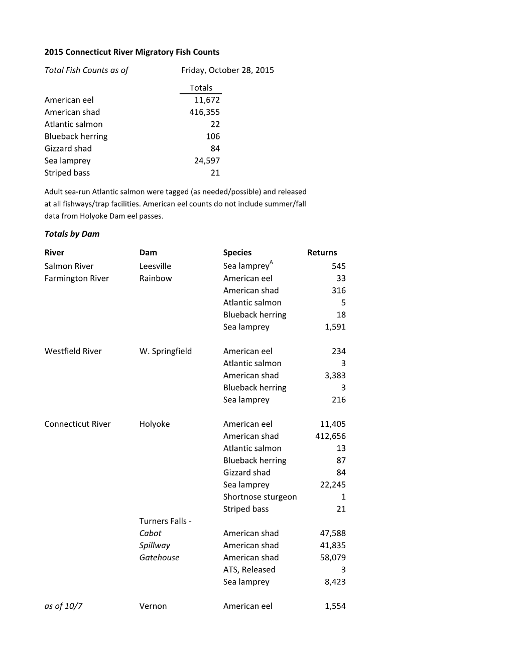 2015 Connecticut River Migratory Fish Counts Total Fish Counts As Of