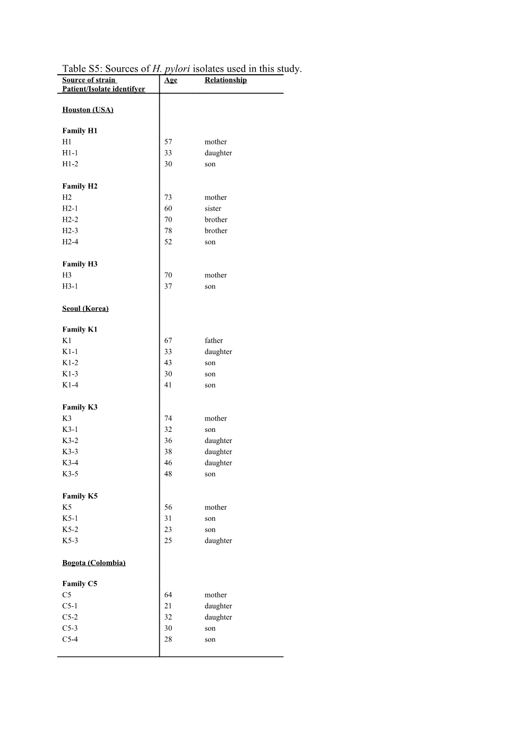 Table S3: Sources of H