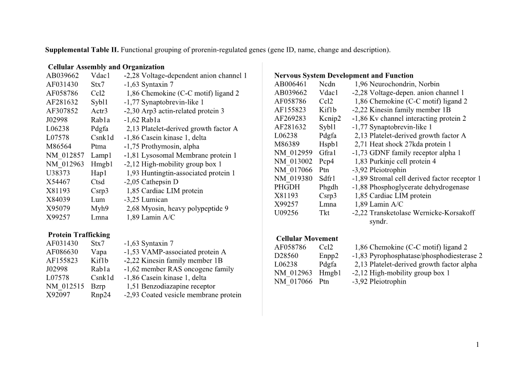 Supplemental Table II. Functional Grouping of Prorenin-Regulated Genes (Gene ID, Name