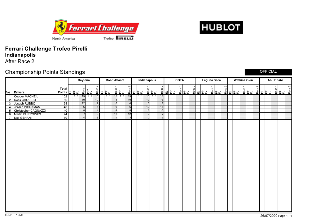 Championship Points Standings Ferrari Challenge Trofeo Pirelli