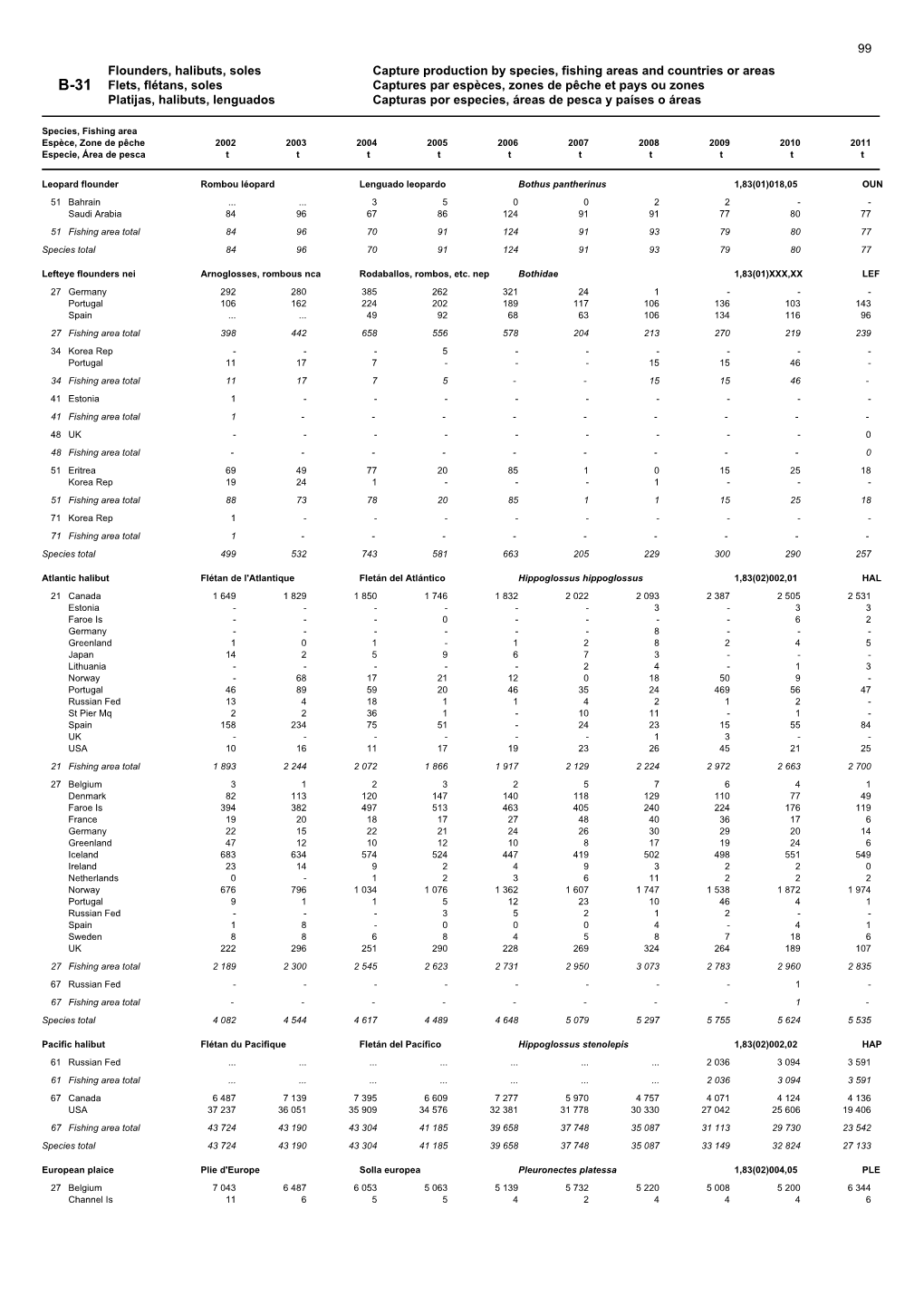 Flounders, Halibuts, Soles Capture Production by Species, Fishing Areas