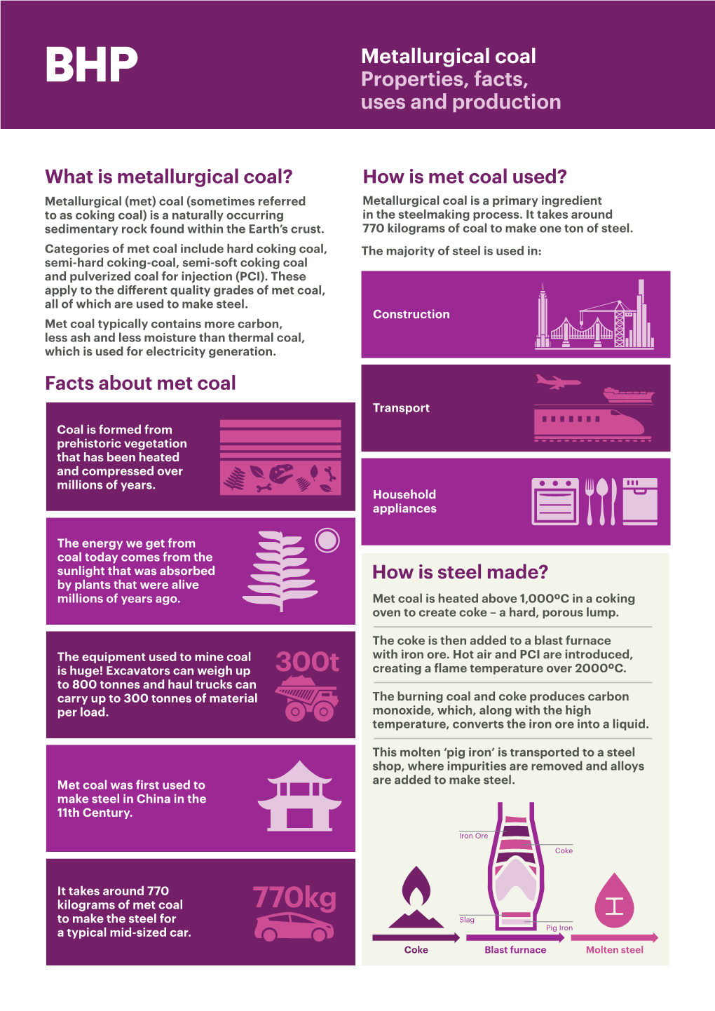 Metallurgical Coal Properties, Facts, Uses and Production