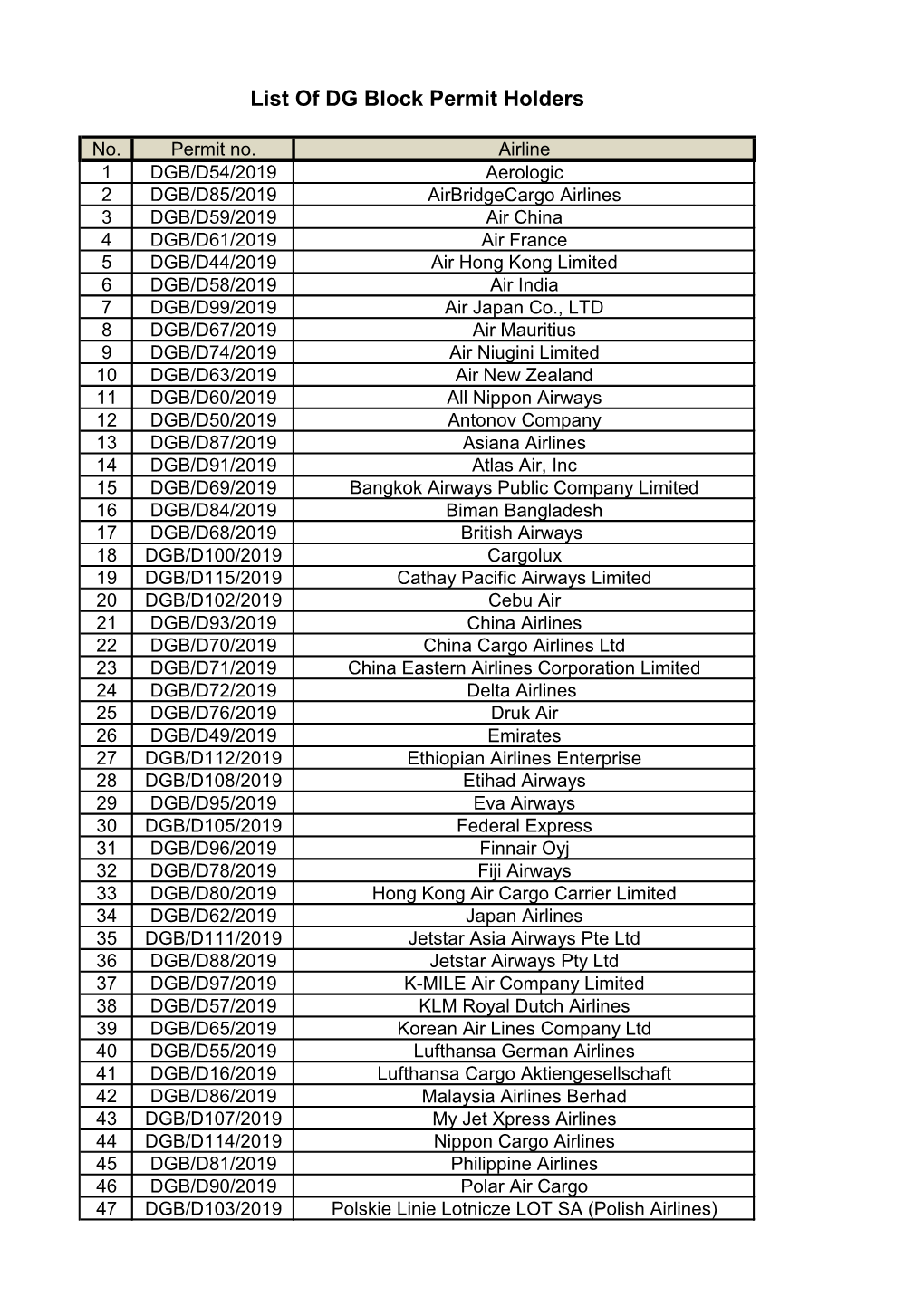 List of DG Block Permit Holders