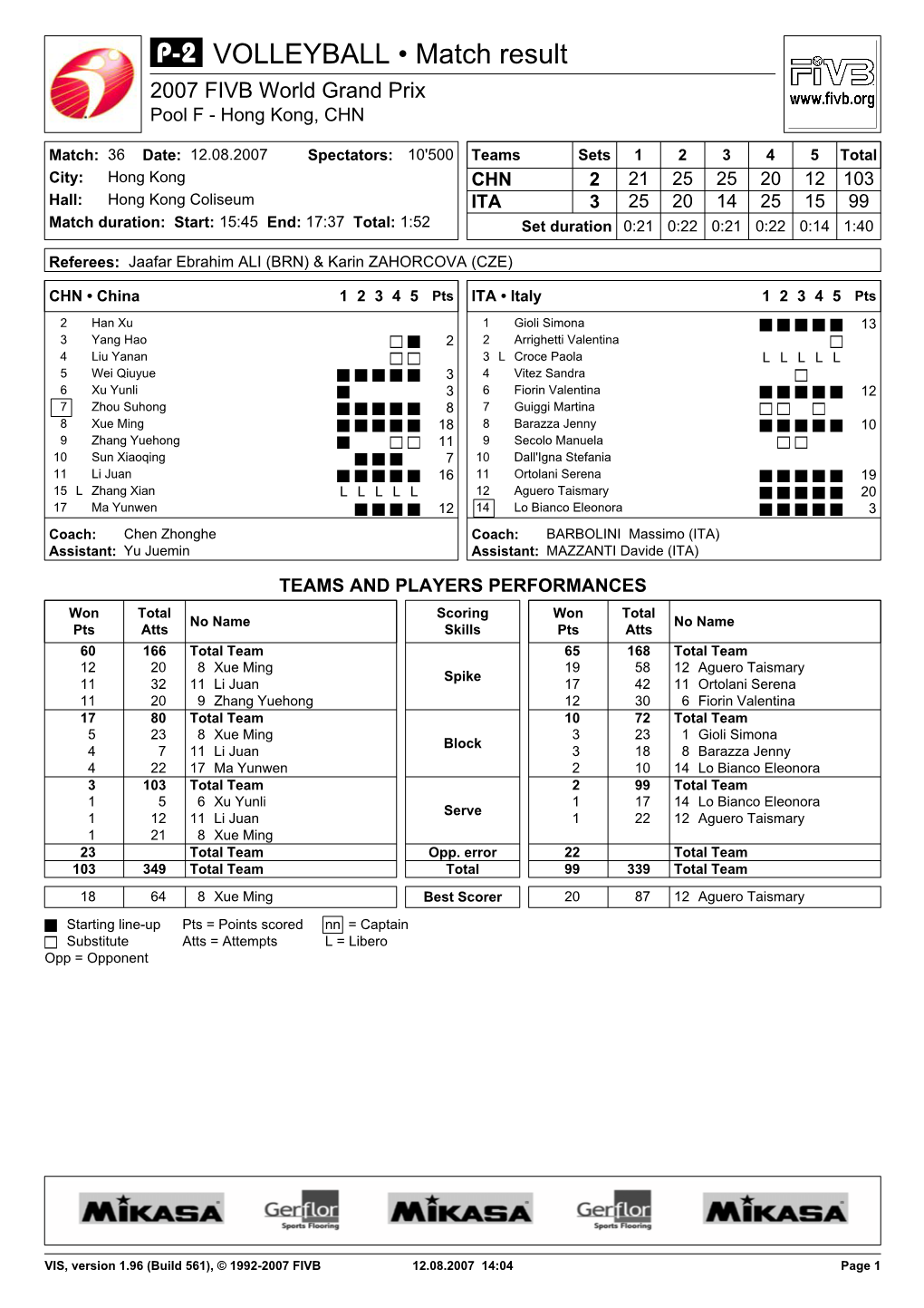 VOLLEYBALL • Match Result 2007 FIVB World Grand Prix Pool F - Hong Kong, CHN