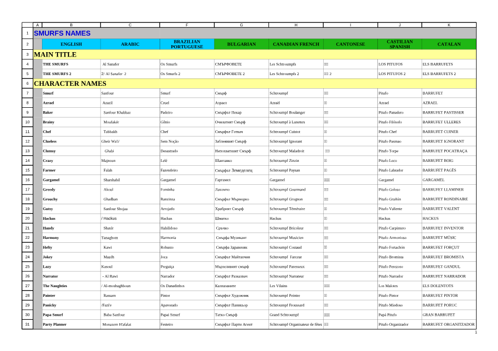 1 Smurfs Names Brazilian Castilian 2 English Arabic Bulgarian Canadian French Cantonese Catalan Portuguese Spanish 3 Main Title