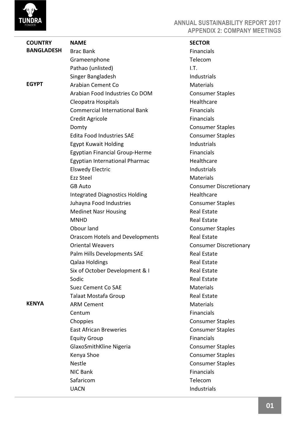 ANNUAL SUSTAINABILITY REPORT 2017 APPENDIX 2: COMPANY MEETINGS COUNTRY NAME SECTOR BANGLADESH Brac Bank Financials Grameenphone Telecom Pathao (Unlisted) I.T