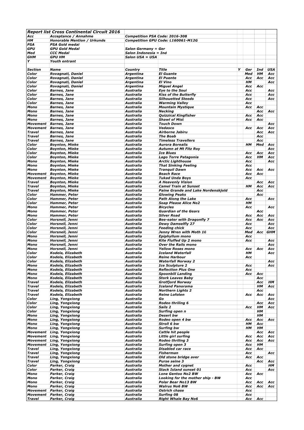 Report List Cross Continental Circuit 2016