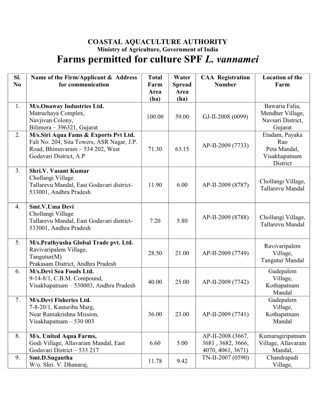 Total Applications Received for Granting Permission to Undertake