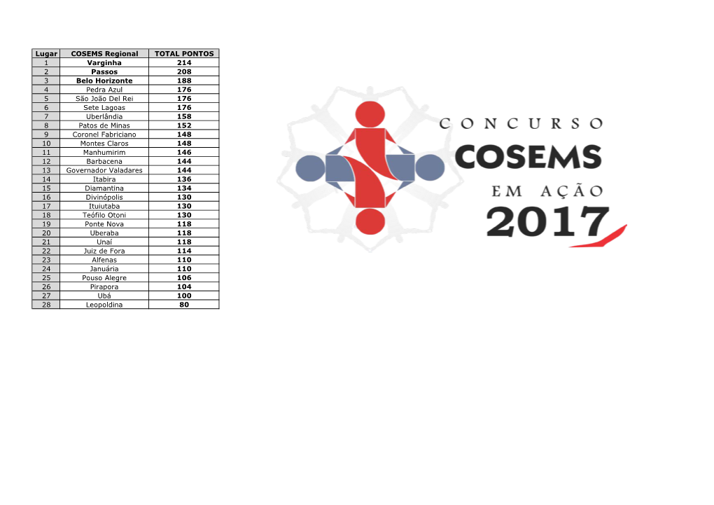 Lugar COSEMS Regional TOTAL PONTOS 1 Varginha 214 2 Passos