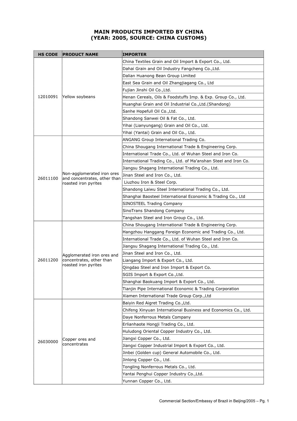 Main Chinese Importers of Brazilian Products