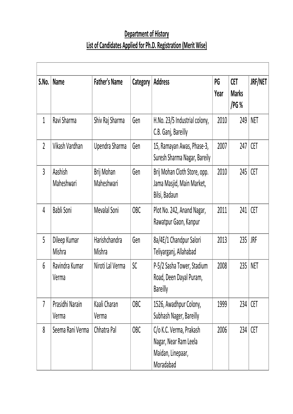 Department of History List of Candidates Applied for Ph.D. Registration (Merit Wise) S.No. Name Father's Name Category Address P