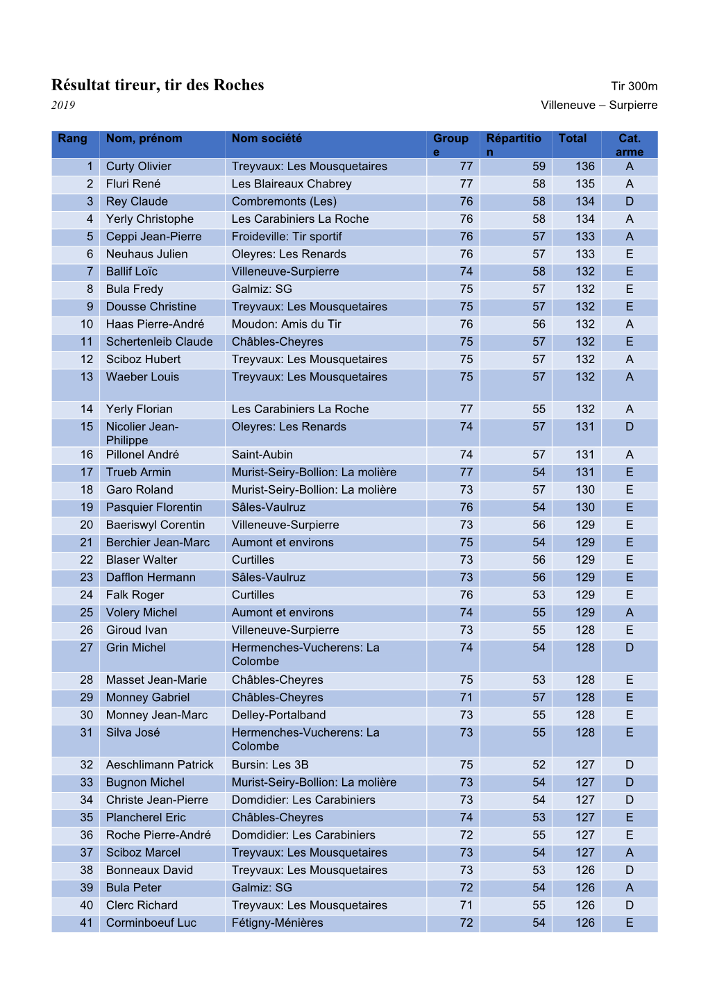 Résultat Tireur, Tir Des Roches Tir 300M 2019 Villeneuve – Surpierre