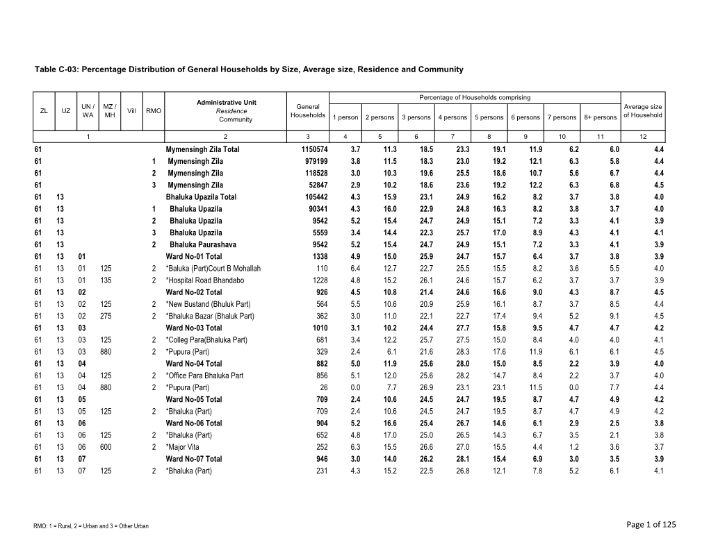 Page 1 of 125 Table C-03: Percentage Distribution of General Households by Size, Average Size, Residence and Community