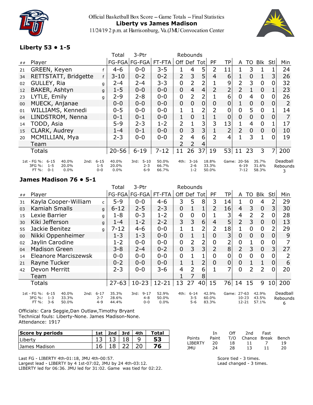 Official Basketball Box Score -- Game Totals -- Final Statistics Liberty Vs James Madison 11/24/19 2 P.M