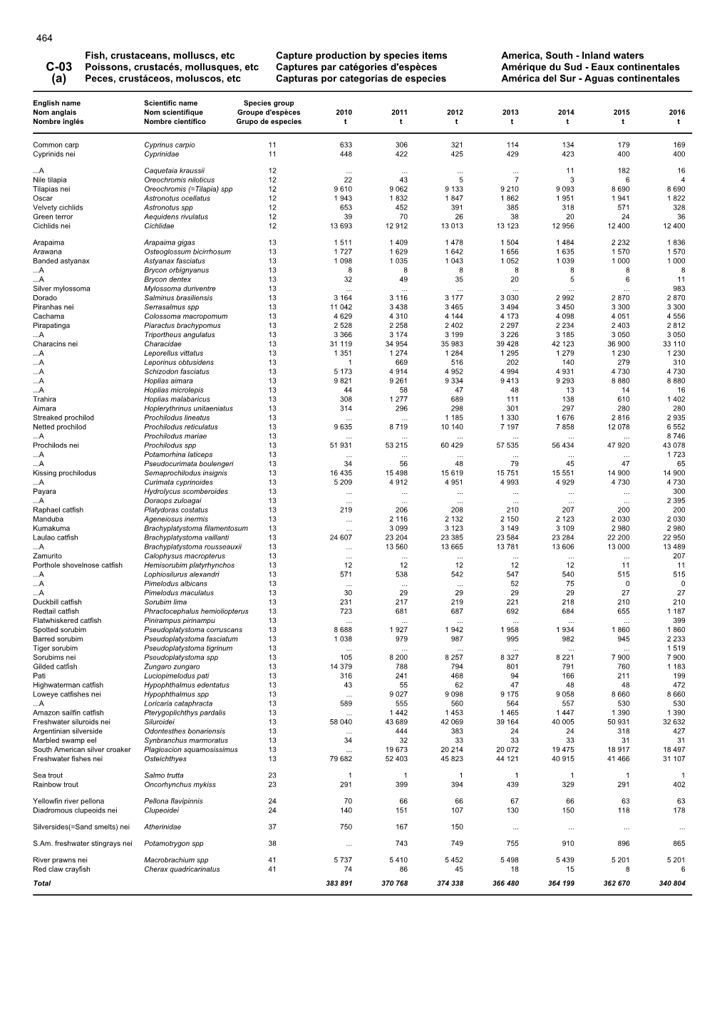 Fish, Crustaceans, Molluscs, Etc Capture Production by Species