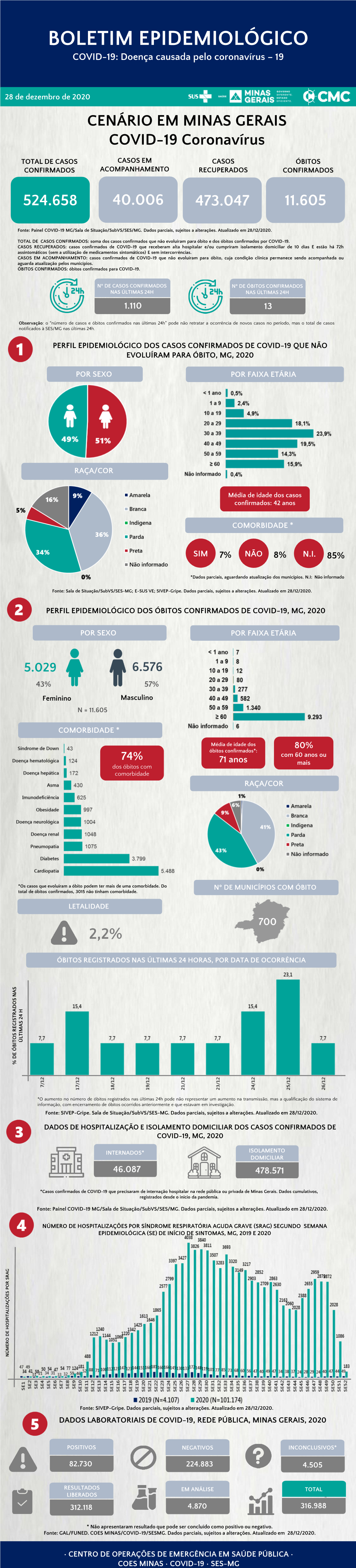 BOLETIM EPIDEMIOLÓGICO COVID-19: Doença Causada Pelo Coronavírus – 19