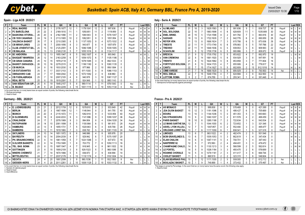 Basketball: Spain ACB, Italy A1, Germany BBL, France Pro A, 2019-2020 23/03/2021 10:30 1/10